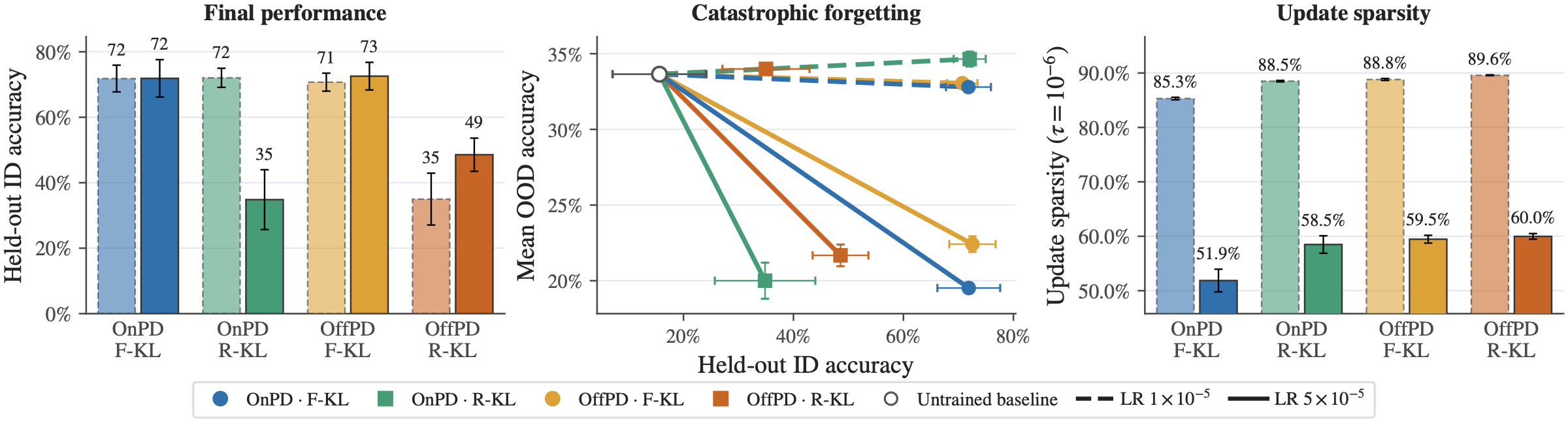 Comparison of on-policy and off-policy distillation across final performance, catastrophic forgetting, and update sparsity