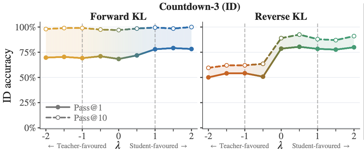 Qwen Countdown-3 pass at 1 and pass at 10 across the rollout-policy spectrum