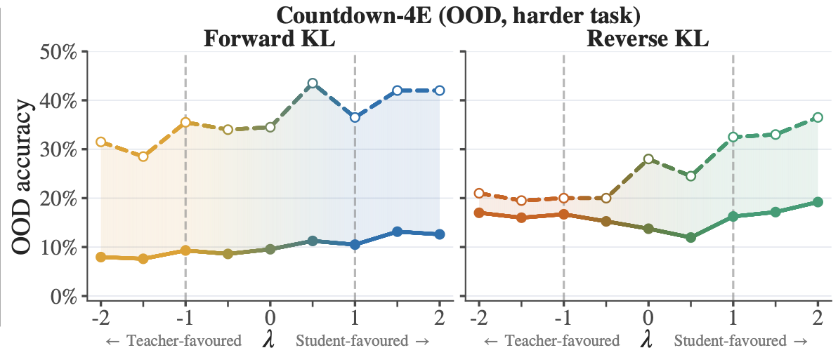 Qwen Countdown-4E generalisation across the rollout-policy spectrum