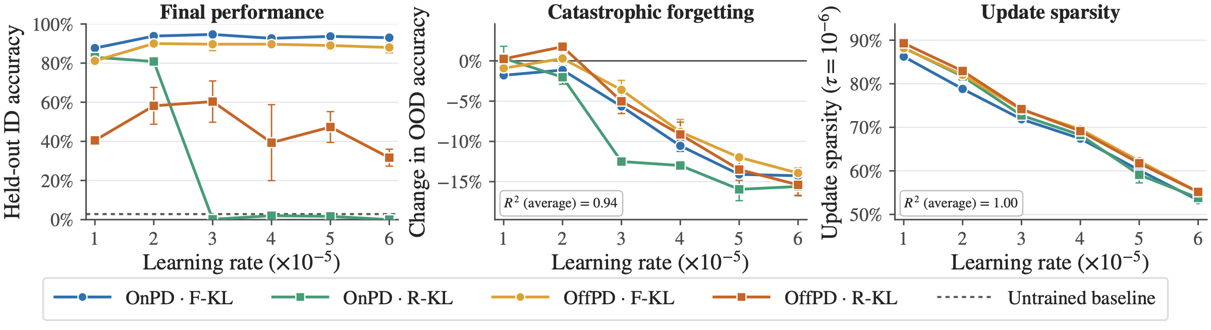 Learning-rate sweep showing task performance, catastrophic forgetting, and update sparsity