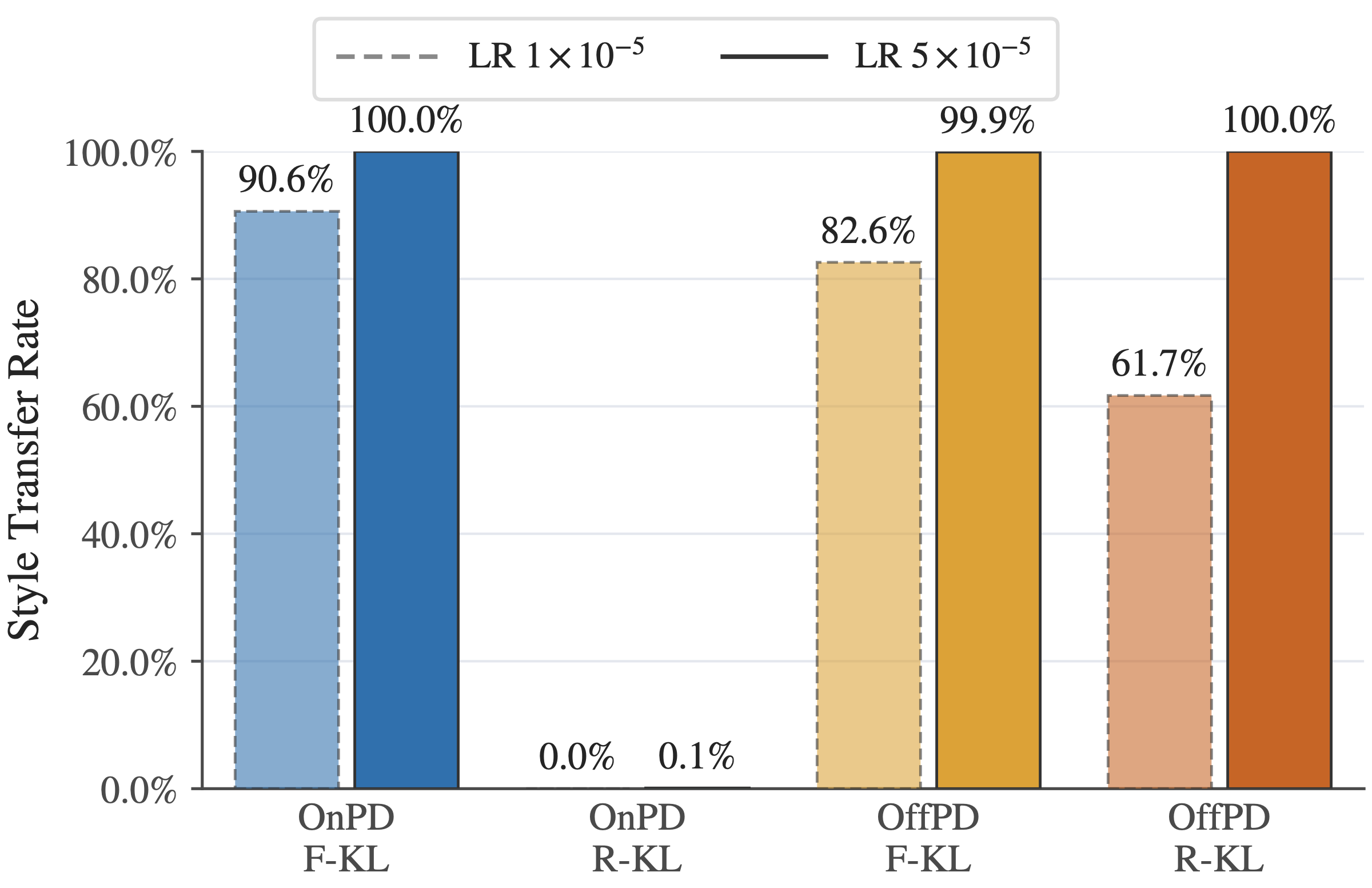 Spanish teacher-style transfer rates for on-policy and off-policy forward and reverse KL