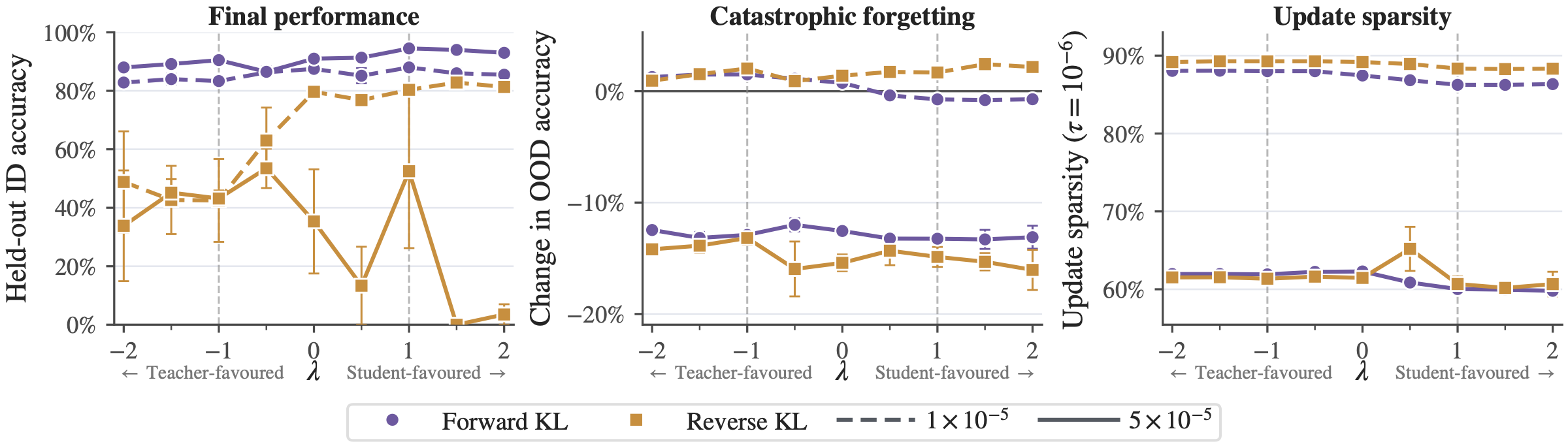 Forward and reverse KL performance, forgetting, and update sparsity across the rollout-policy spectrum