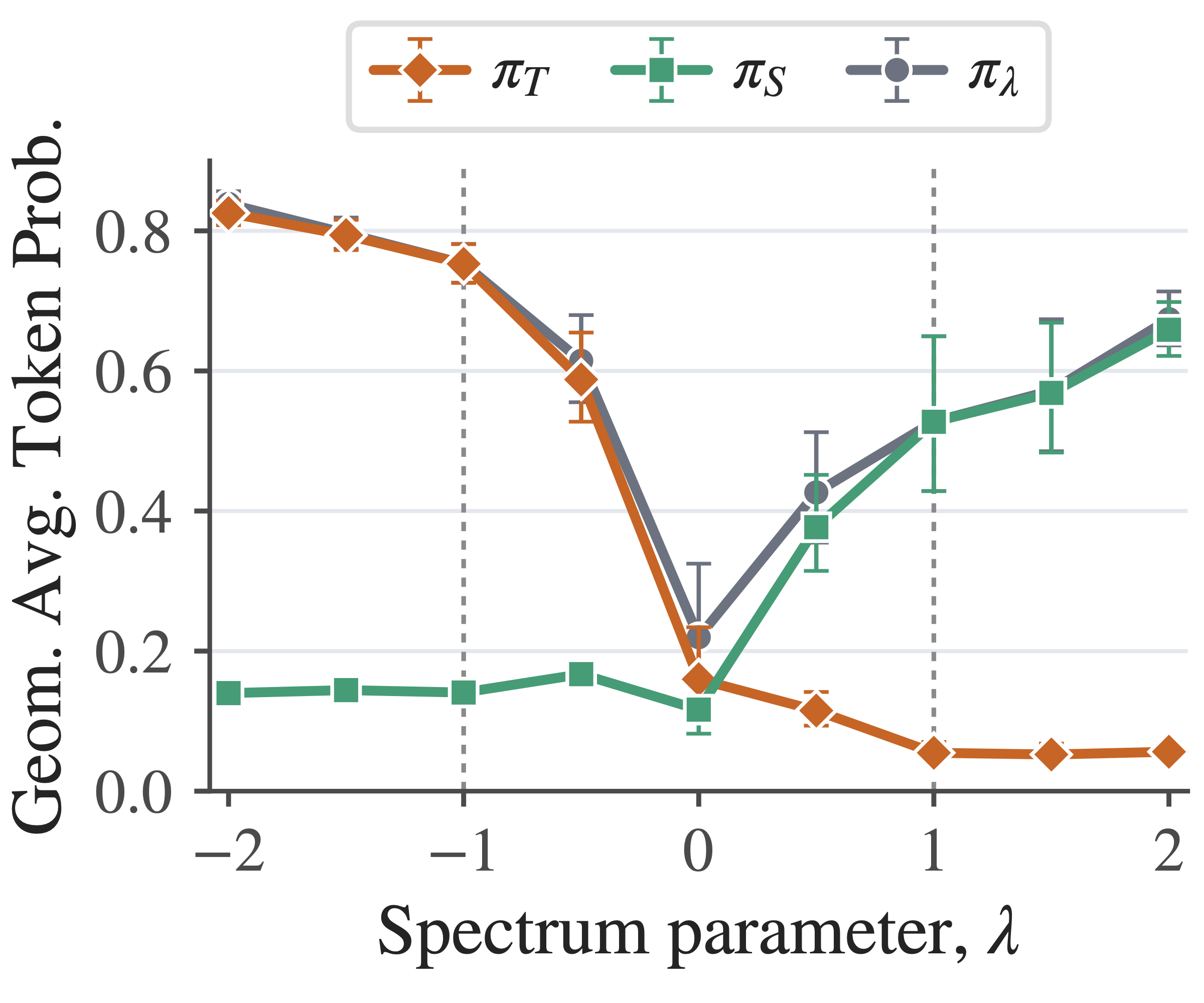 Average teacher, student, and rollout-policy token probability across the rollout-policy spectrum