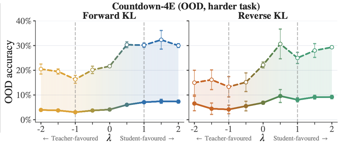 Llama Countdown-4E generalisation across the rollout-policy spectrum
