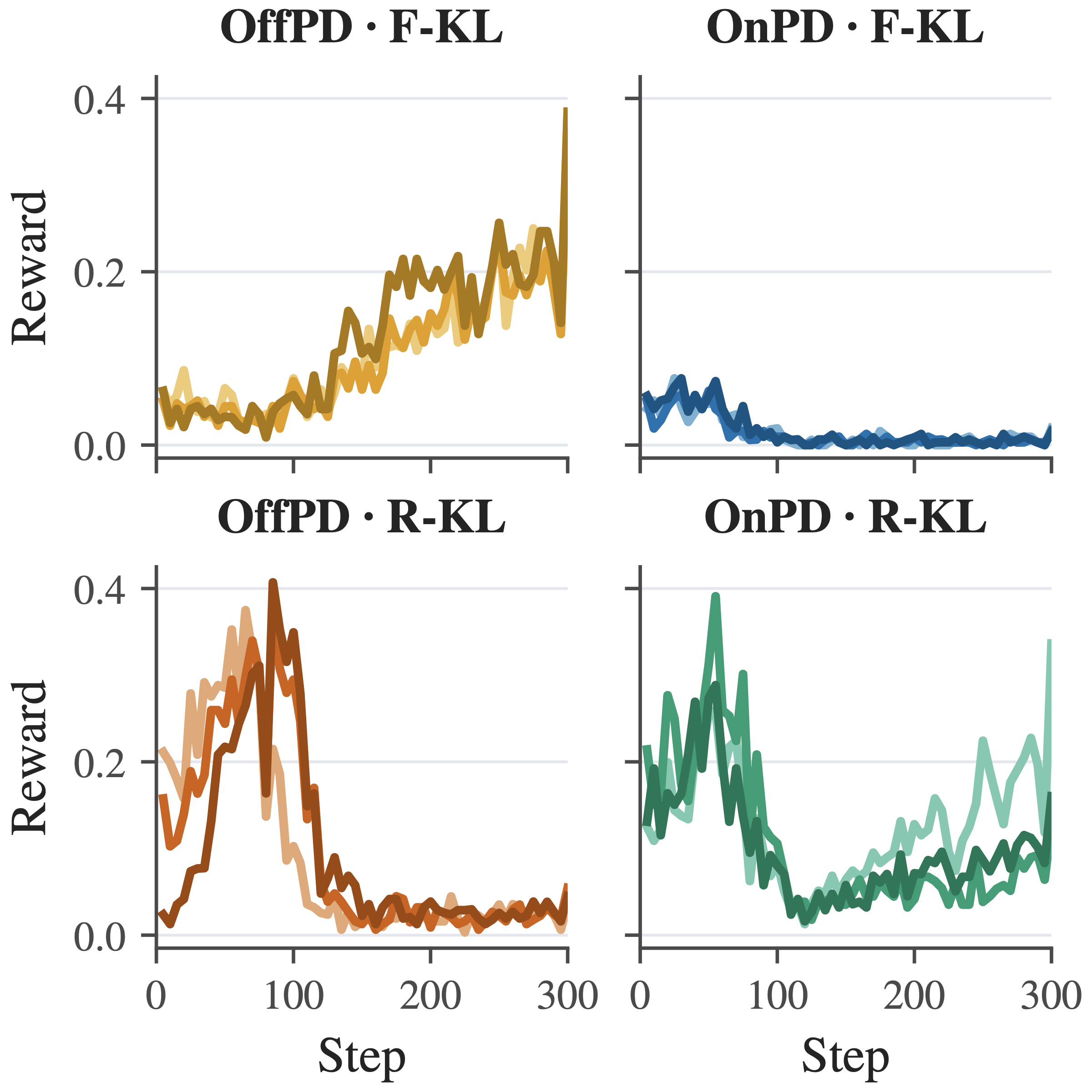 RLVR reward curves from on-policy and off-policy forward and reverse KL checkpoints