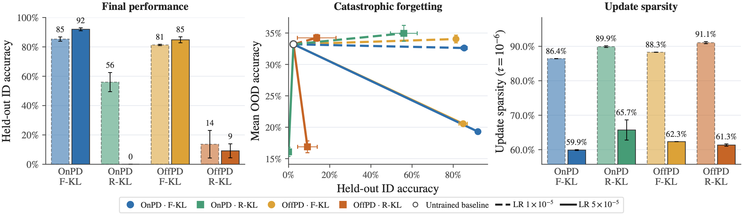 Performance, forgetting, and update sparsity after training with sampled KL