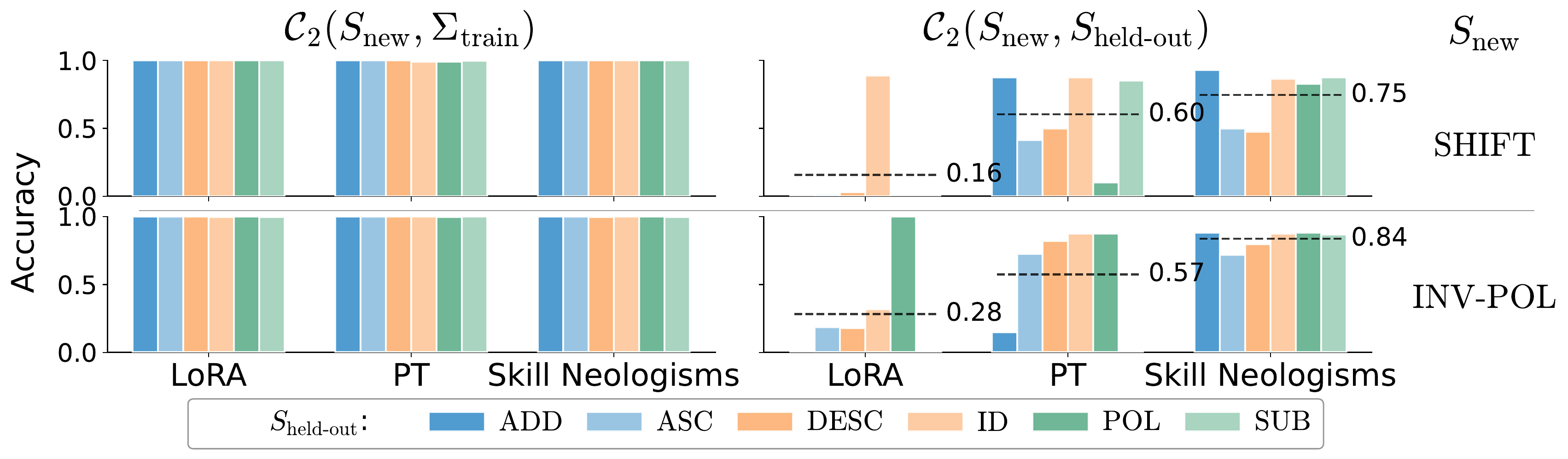 Two-skill composition accuracy for LoRA, Prompt Tuning, and Skill Neologisms