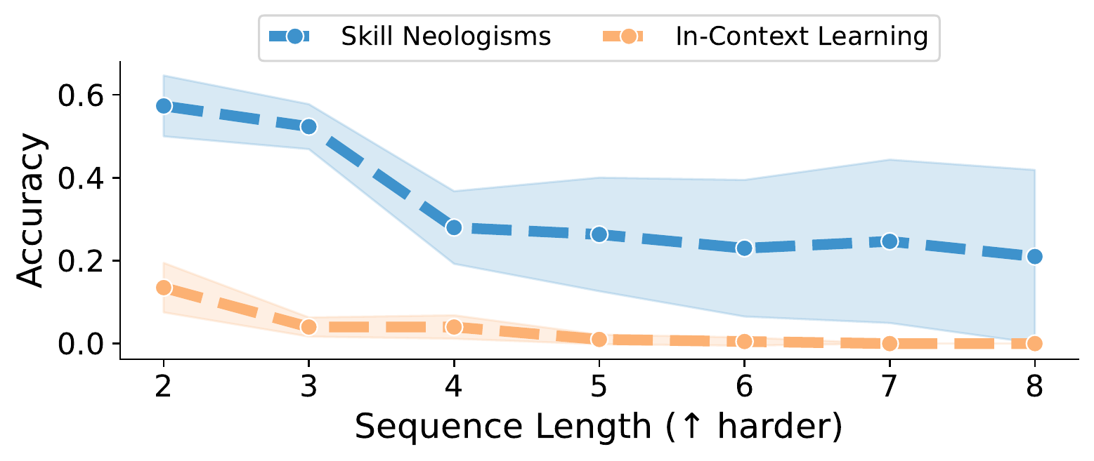 Zero-shot multi-skill composition accuracy compared with in-context learning