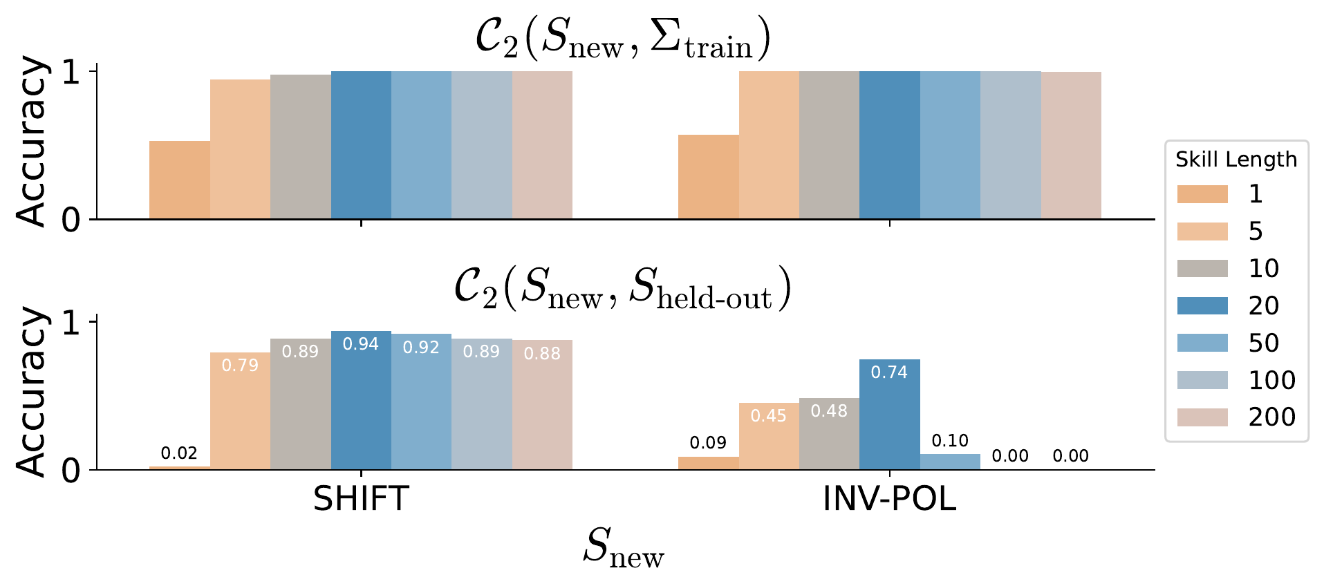 Effect of skill neologism length on in-distribution and OOD composition accuracy