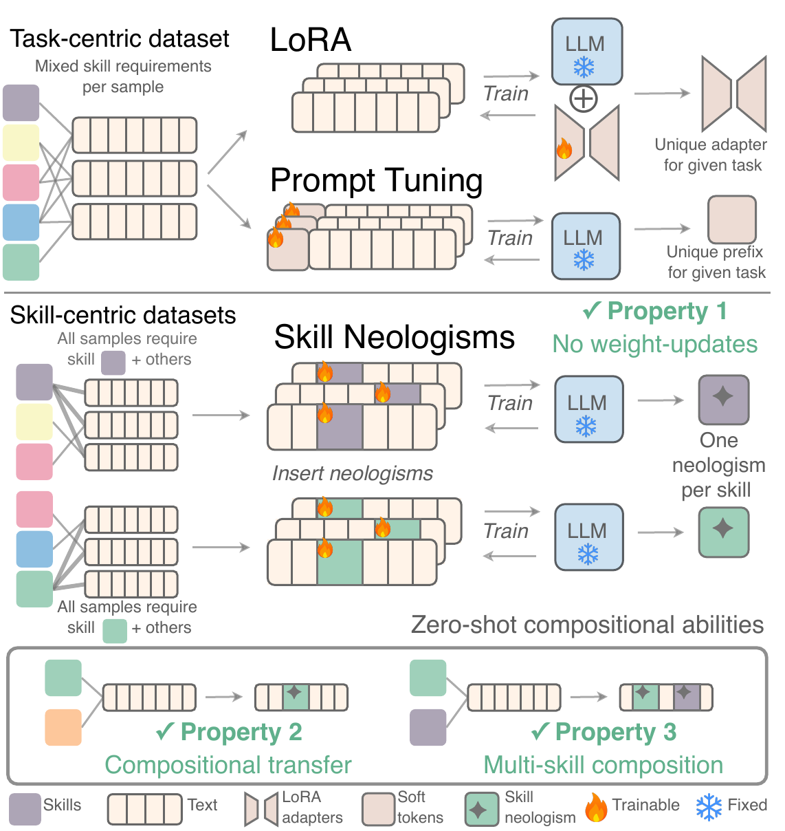 Overview of Skill Neologisms compared with LoRA and Prompt Tuning