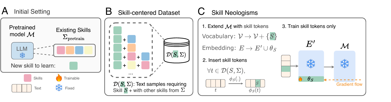 Skill Neologism method diagram with initial setting, skill-centered dataset, and training procedure