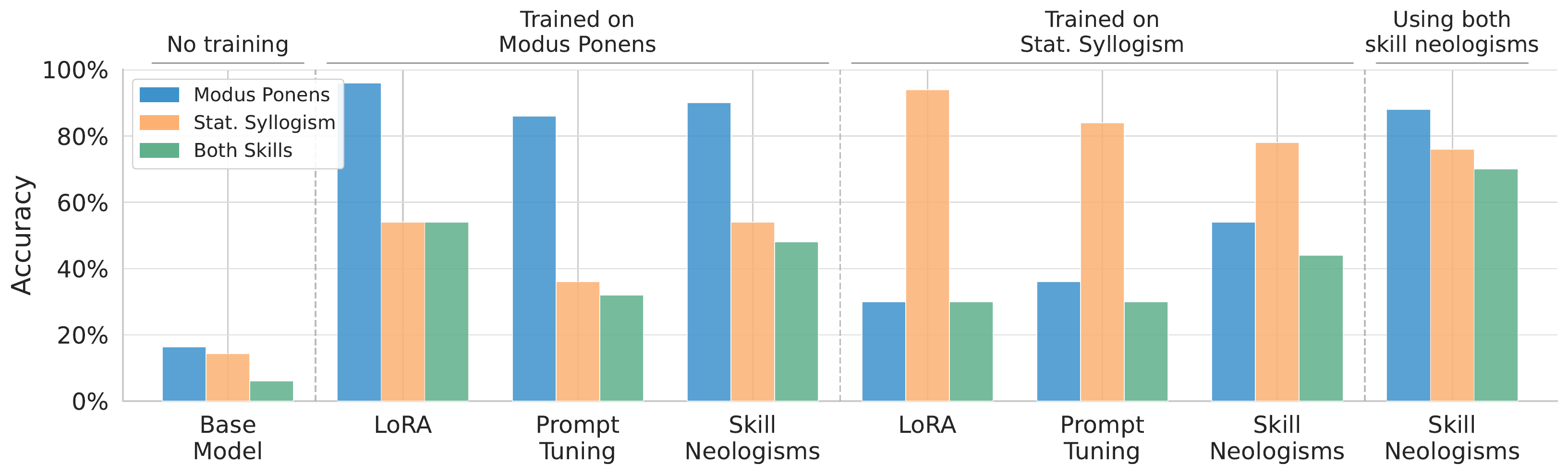 Skill-Mix results for Modus Ponens and Statistical Syllogism with two skill neologisms