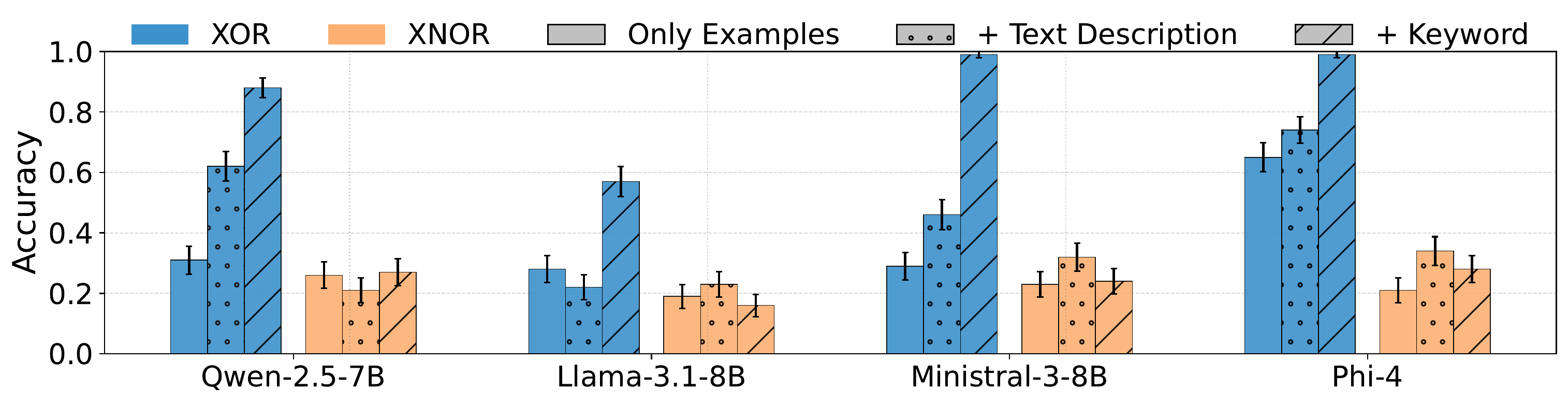 Accuracy on XOR and XNOR completion across four models and three prompt conditions